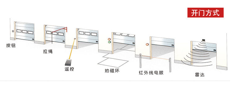 工業(yè)滑升門-開啟方式