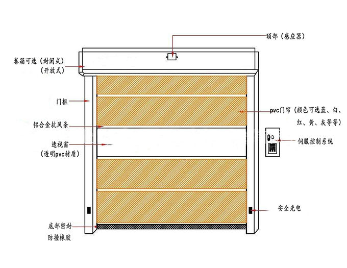 快速卷簾門伺服方案-結(jié)構(gòu)示意圖