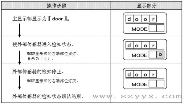 遙控器控制面板-自動(dòng)門(mén)傳感器檢知狀態(tài)（示圖）