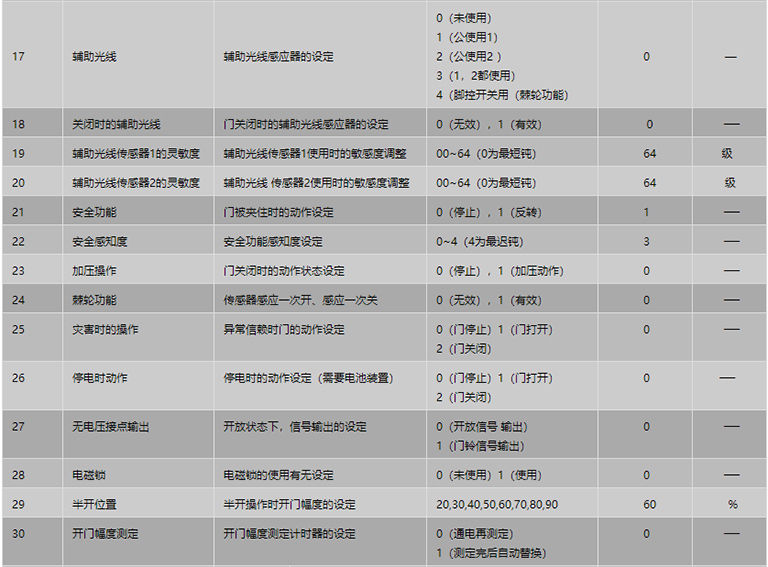 遙控器設(shè)定項(xiàng)目表2