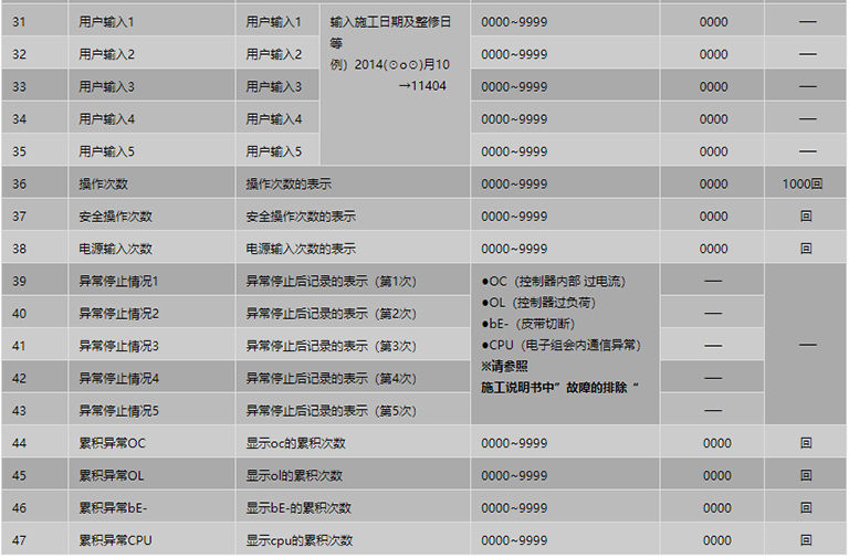 遙控器設(shè)定項目表3