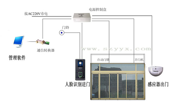 自動門門禁系統(tǒng).