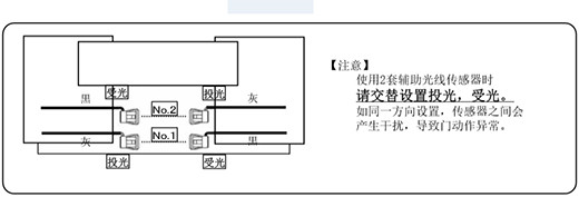 自動感應(yīng)門安全防夾電眼使用兩套進的設(shè)置